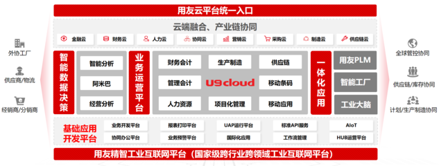 用友U9 cloud 融合人工智能基础软件的企业管理新范式