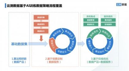 发挥AI数据引领作用，云测数据赋能人工智能基础软件开发
